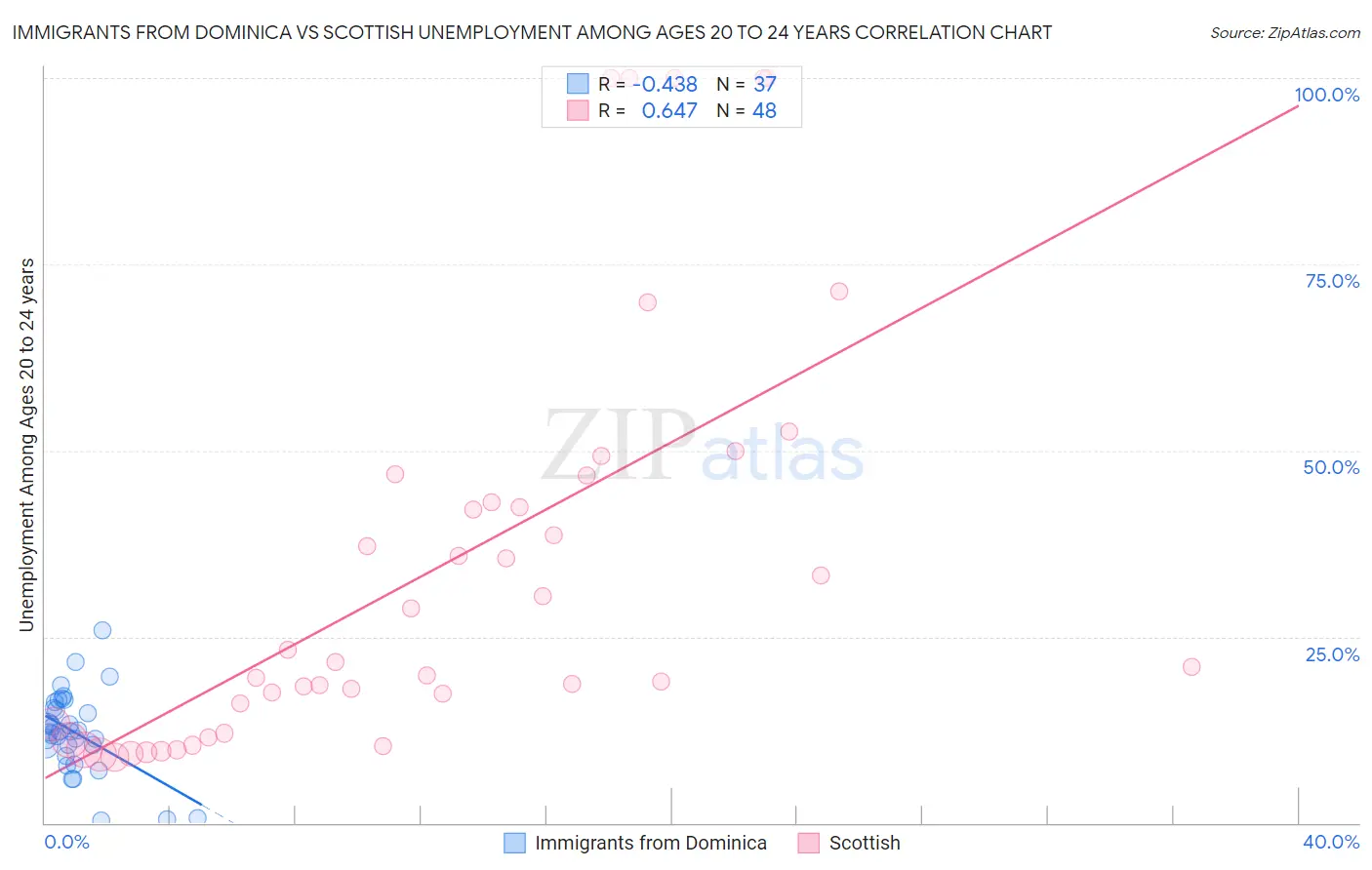 Immigrants from Dominica vs Scottish Unemployment Among Ages 20 to 24 years