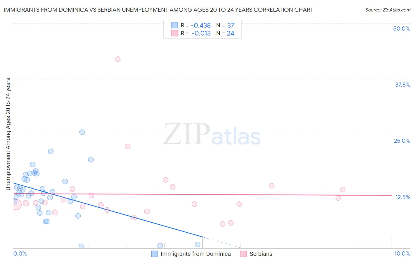 Immigrants from Dominica vs Serbian Unemployment Among Ages 20 to 24 years