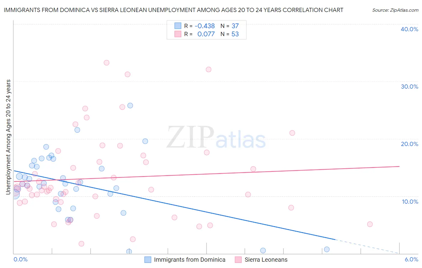 Immigrants from Dominica vs Sierra Leonean Unemployment Among Ages 20 to 24 years