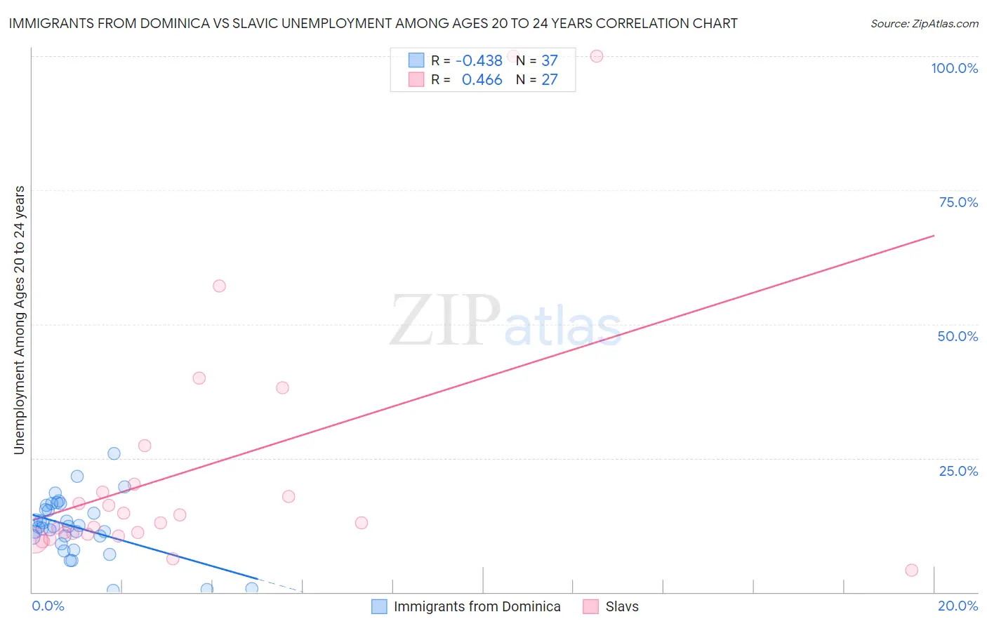 Immigrants from Dominica vs Slavic Unemployment Among Ages 20 to 24 years