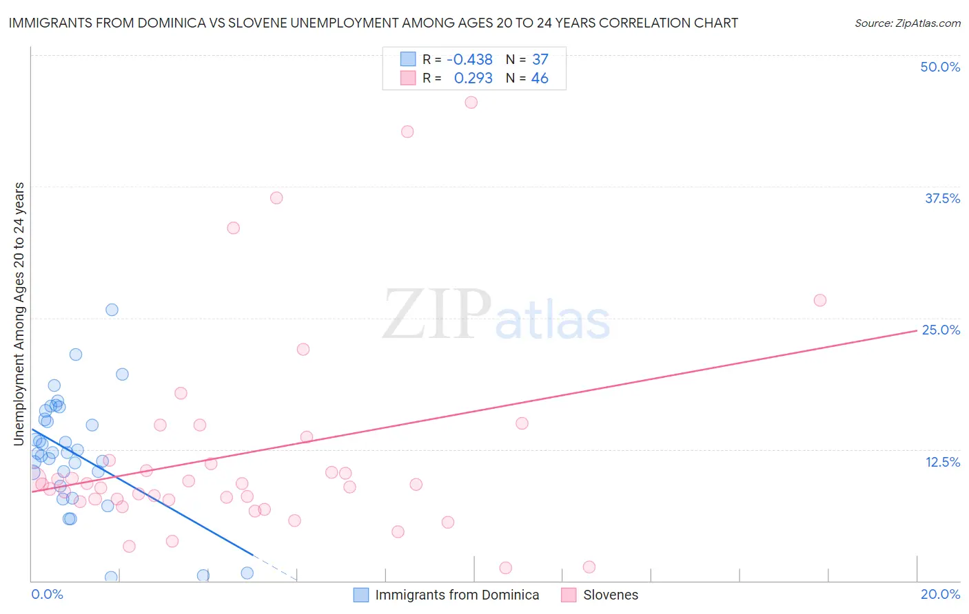 Immigrants from Dominica vs Slovene Unemployment Among Ages 20 to 24 years