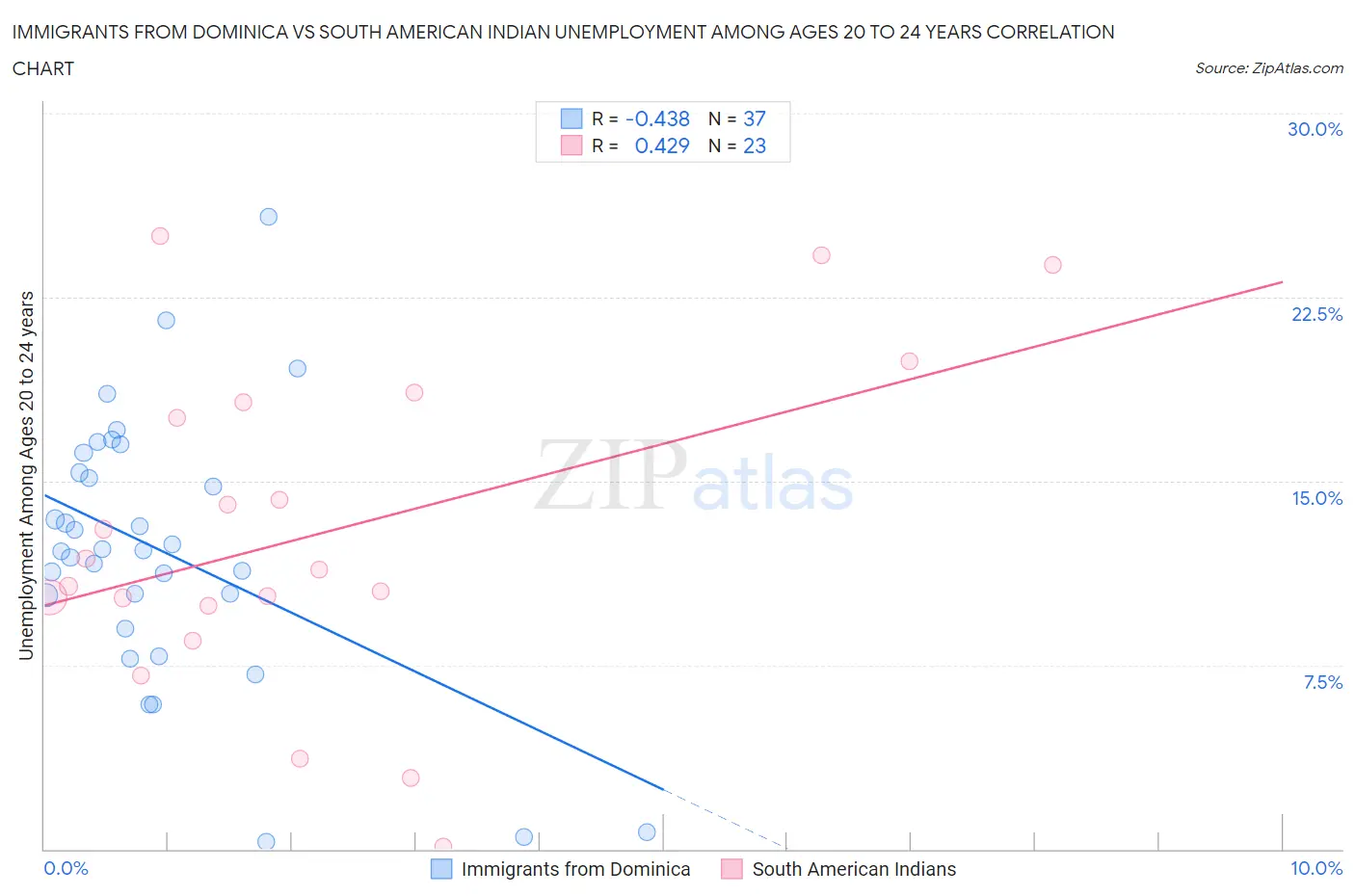 Immigrants from Dominica vs South American Indian Unemployment Among Ages 20 to 24 years