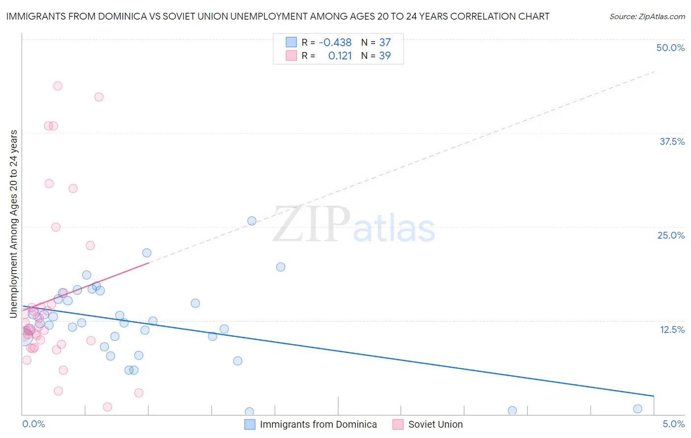 Immigrants from Dominica vs Soviet Union Unemployment Among Ages 20 to 24 years