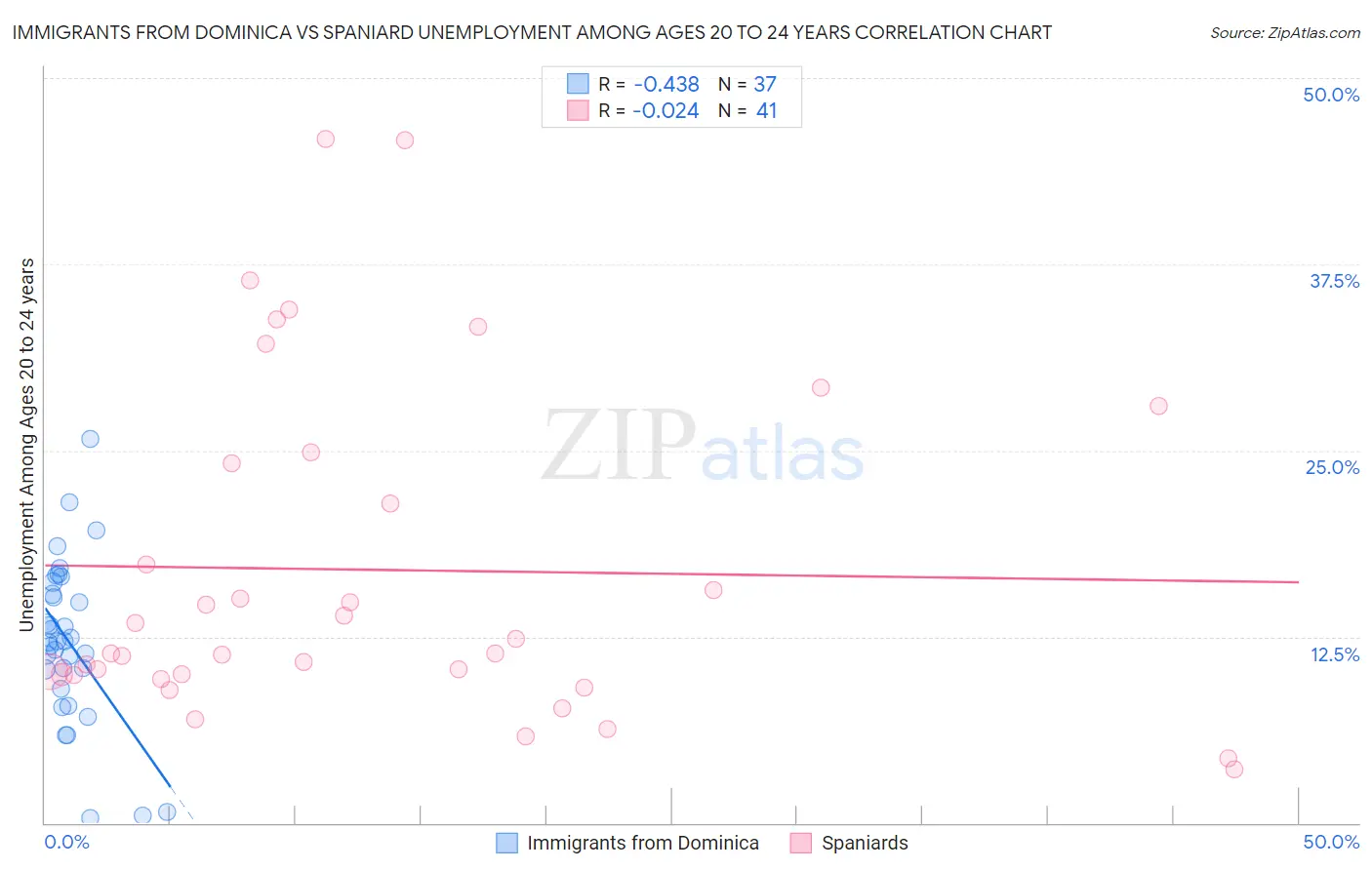 Immigrants from Dominica vs Spaniard Unemployment Among Ages 20 to 24 years