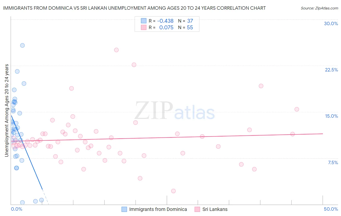 Immigrants from Dominica vs Sri Lankan Unemployment Among Ages 20 to 24 years