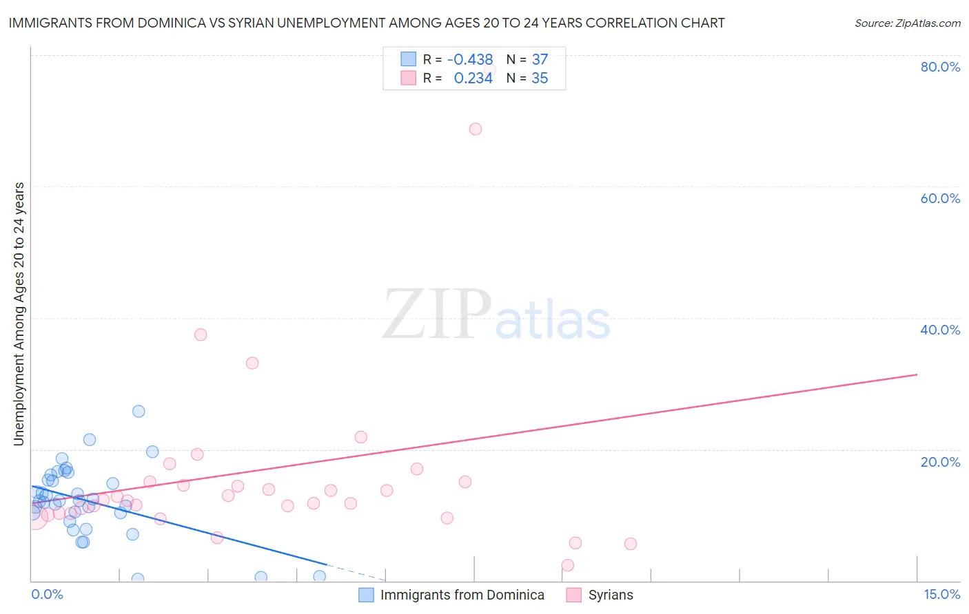 Immigrants from Dominica vs Syrian Unemployment Among Ages 20 to 24 years