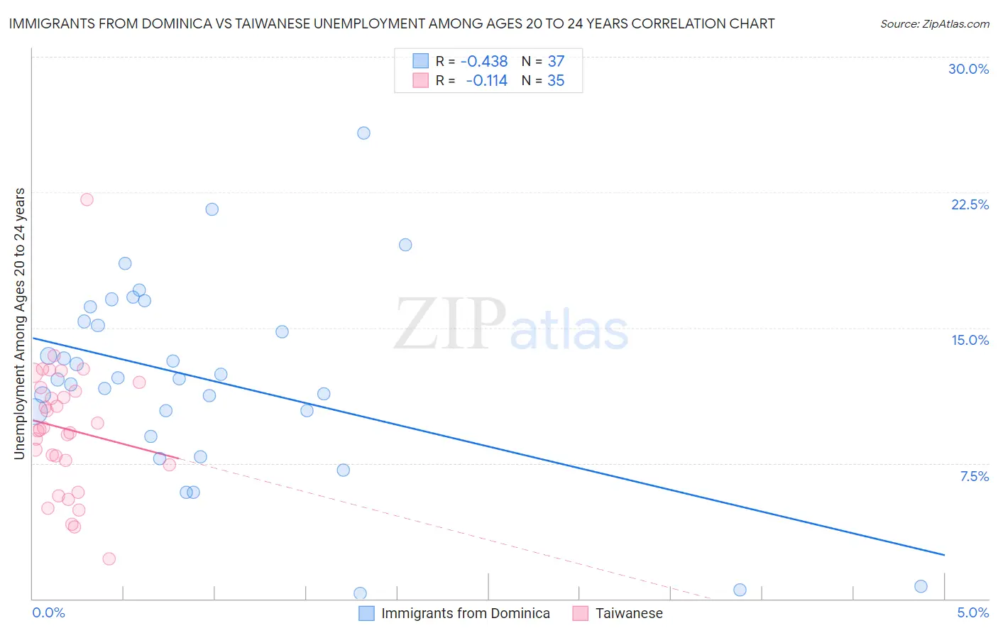 Immigrants from Dominica vs Taiwanese Unemployment Among Ages 20 to 24 years