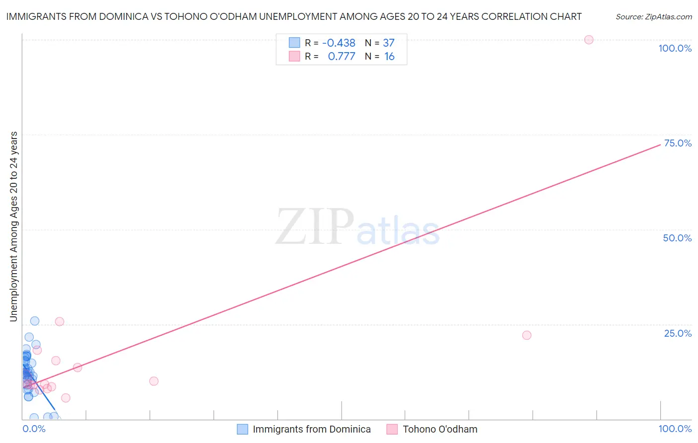 Immigrants from Dominica vs Tohono O'odham Unemployment Among Ages 20 to 24 years