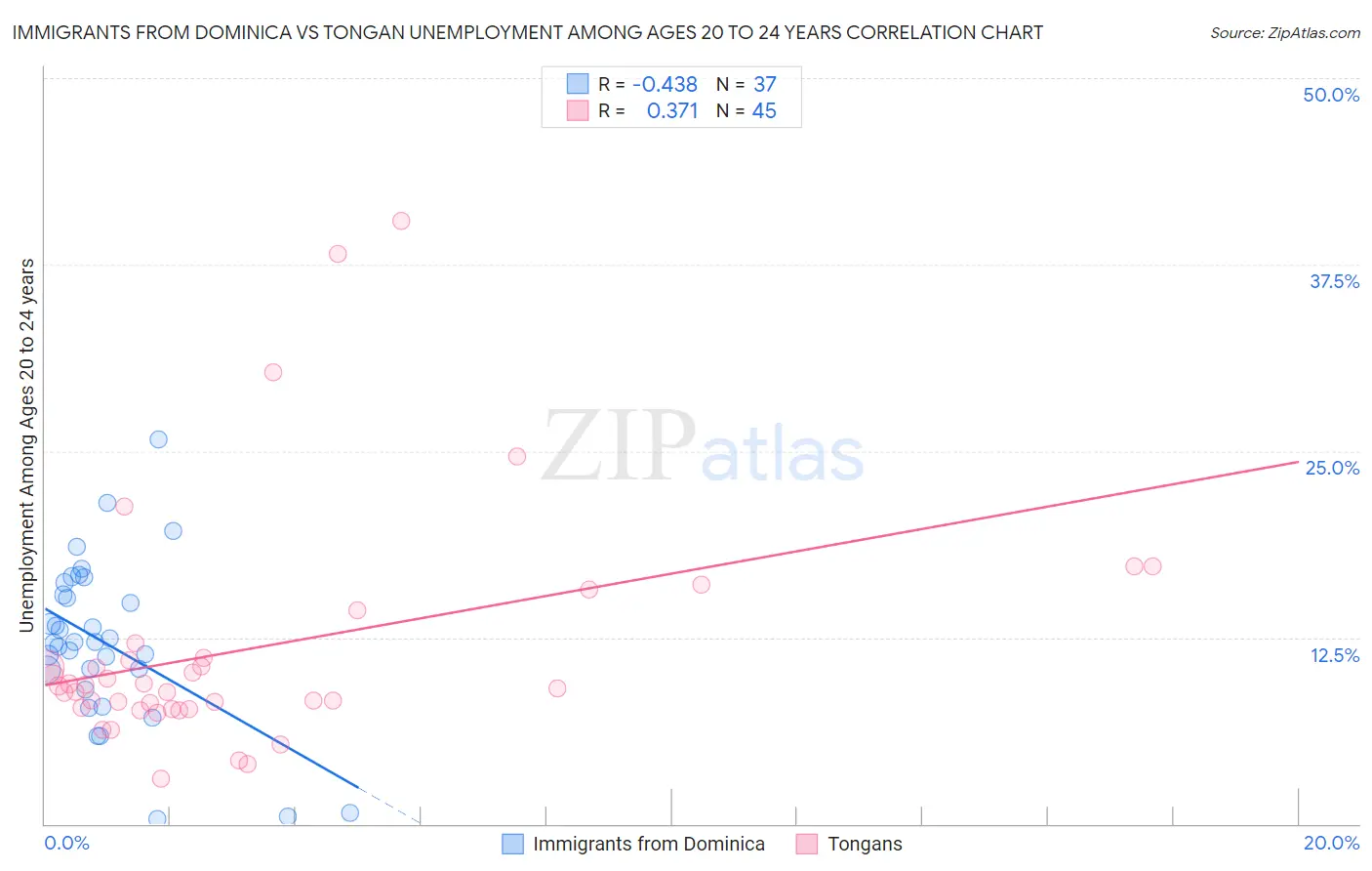 Immigrants from Dominica vs Tongan Unemployment Among Ages 20 to 24 years