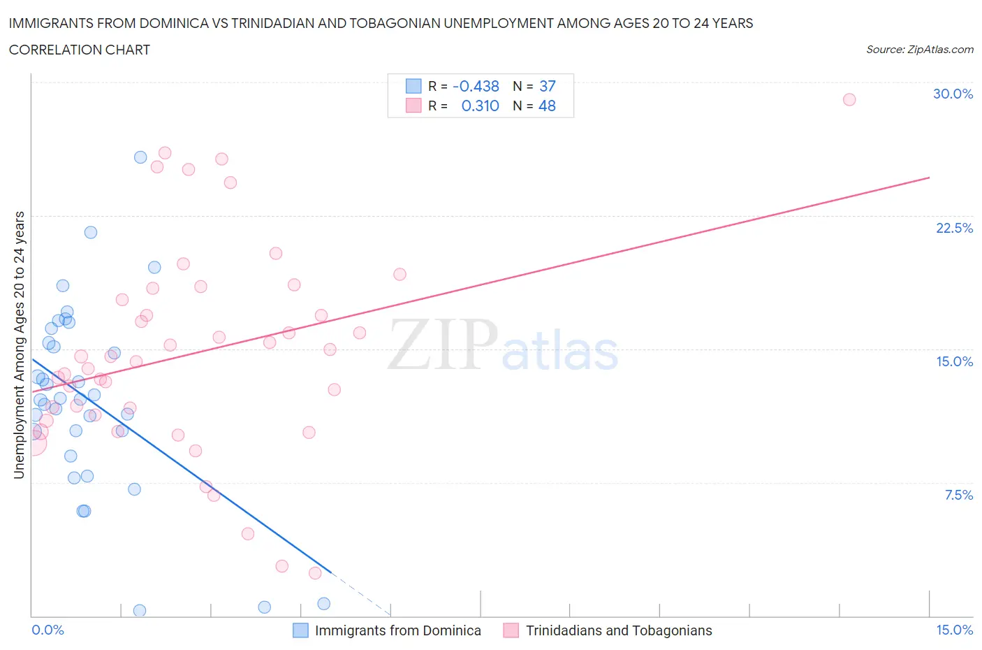 Immigrants from Dominica vs Trinidadian and Tobagonian Unemployment Among Ages 20 to 24 years