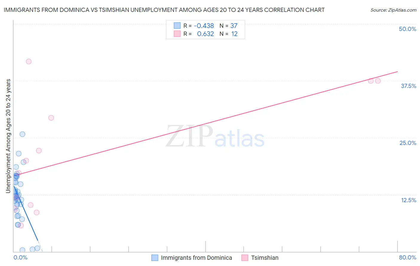 Immigrants from Dominica vs Tsimshian Unemployment Among Ages 20 to 24 years