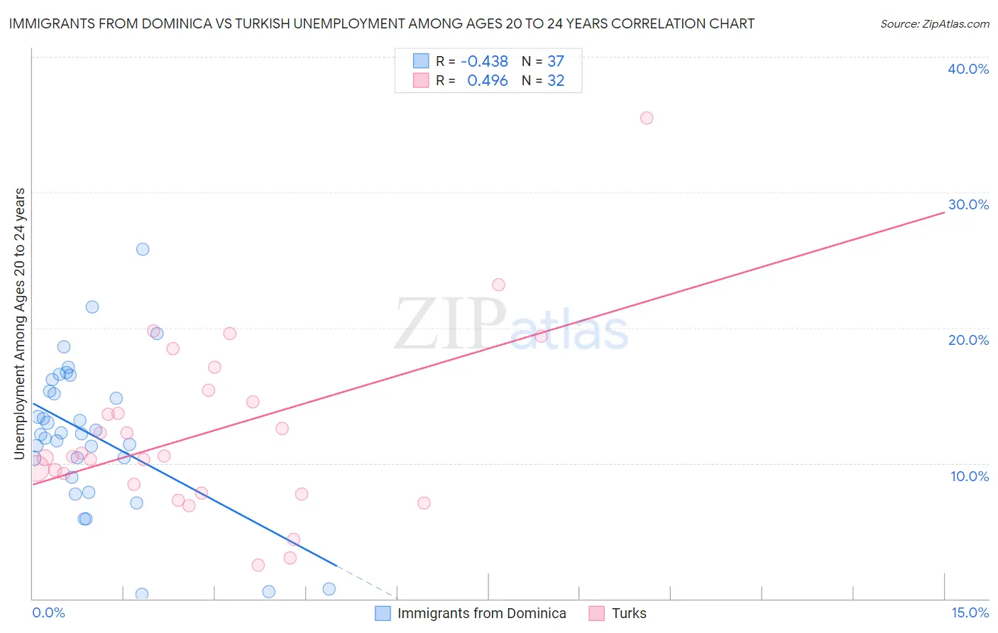 Immigrants from Dominica vs Turkish Unemployment Among Ages 20 to 24 years