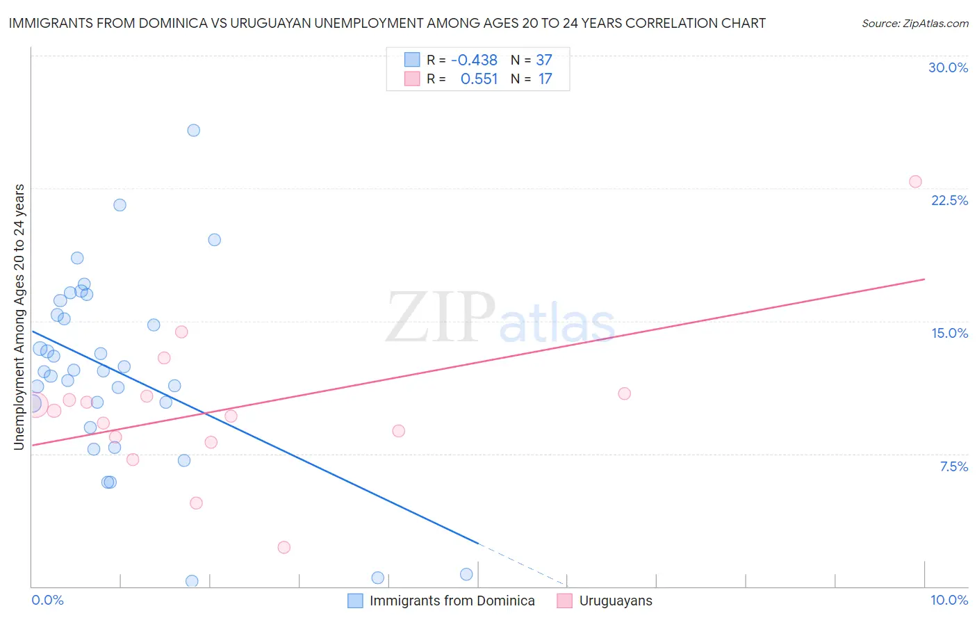 Immigrants from Dominica vs Uruguayan Unemployment Among Ages 20 to 24 years