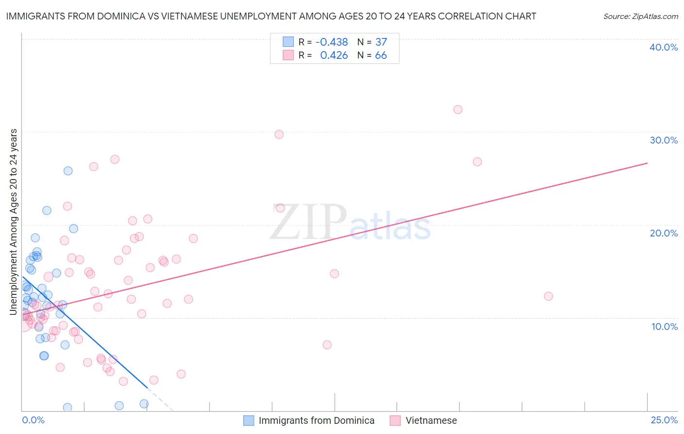 Immigrants from Dominica vs Vietnamese Unemployment Among Ages 20 to 24 years