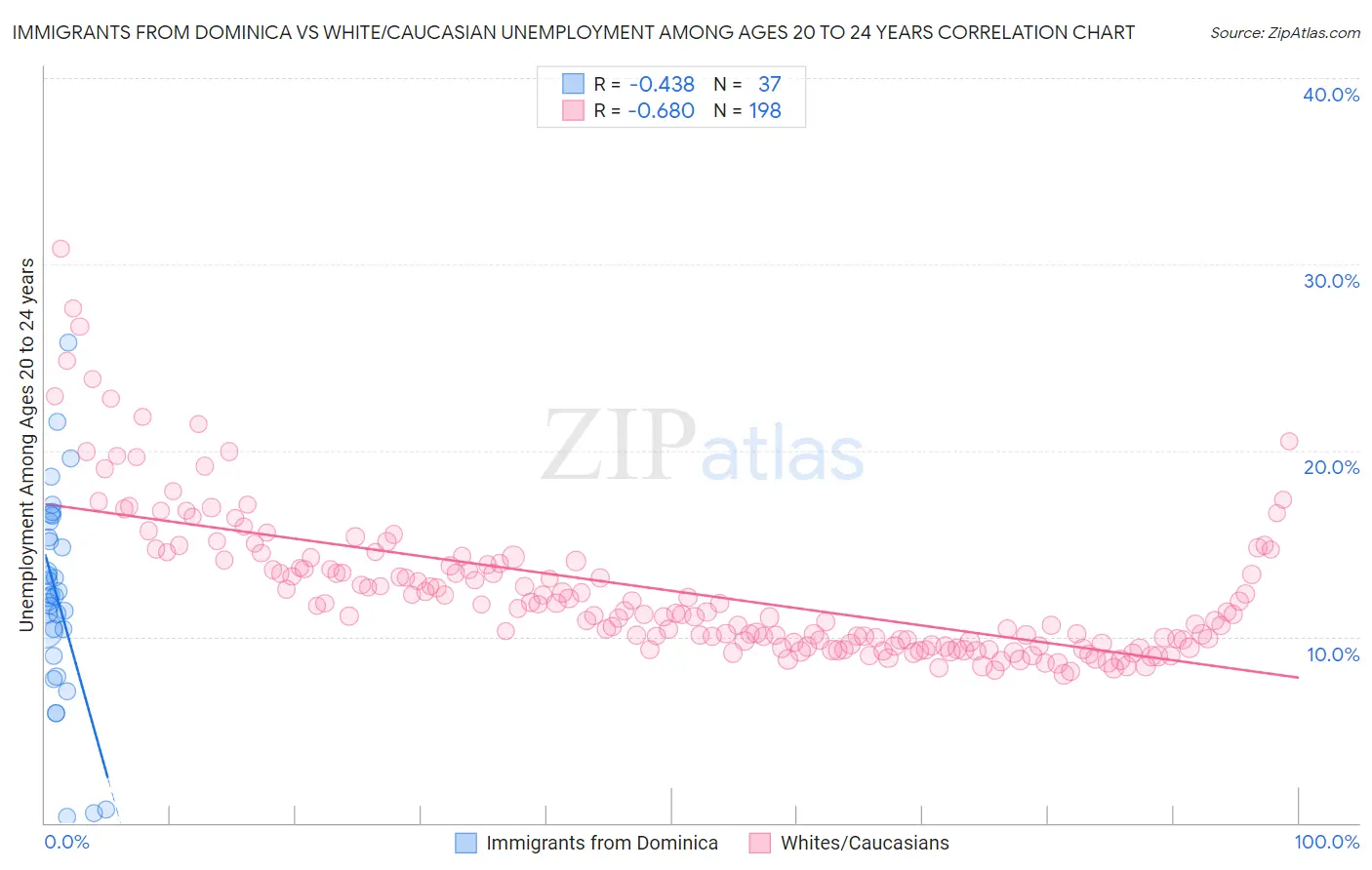 Immigrants from Dominica vs White/Caucasian Unemployment Among Ages 20 to 24 years