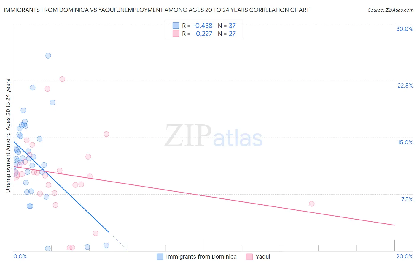 Immigrants from Dominica vs Yaqui Unemployment Among Ages 20 to 24 years