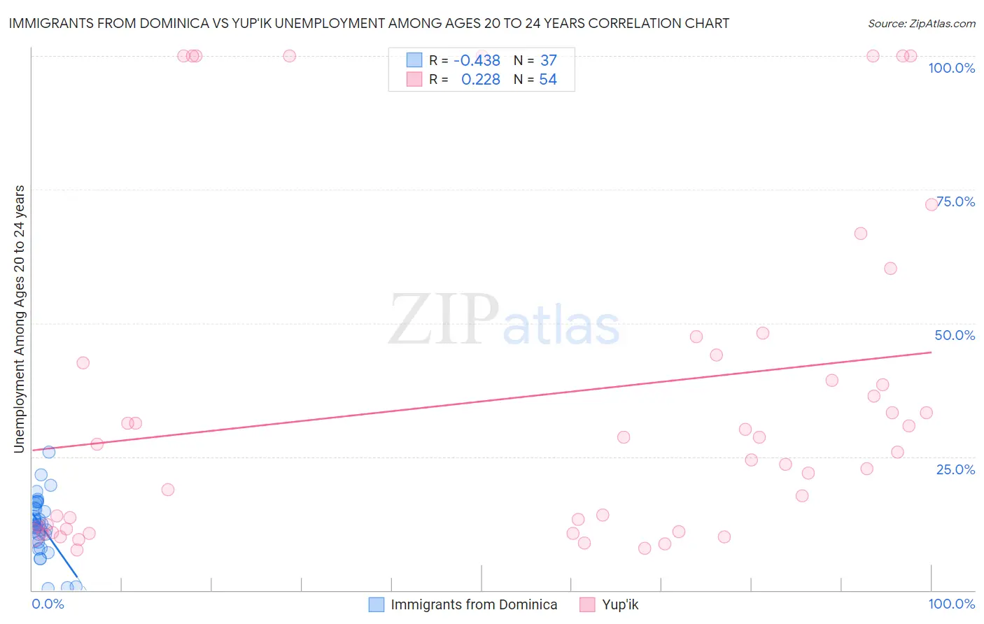 Immigrants from Dominica vs Yup'ik Unemployment Among Ages 20 to 24 years