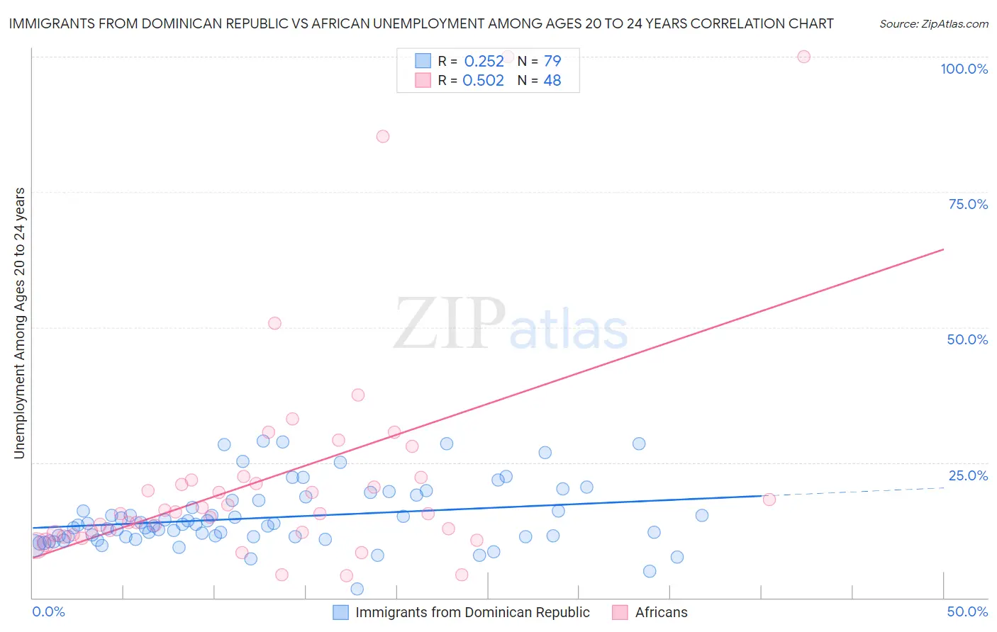 Immigrants from Dominican Republic vs African Unemployment Among Ages 20 to 24 years