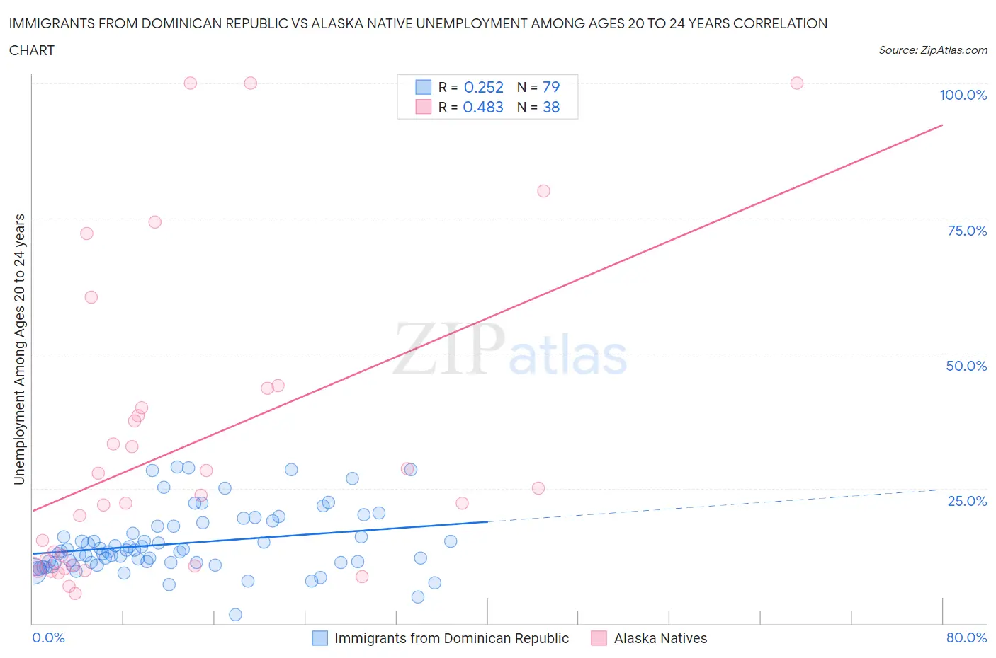 Immigrants from Dominican Republic vs Alaska Native Unemployment Among Ages 20 to 24 years