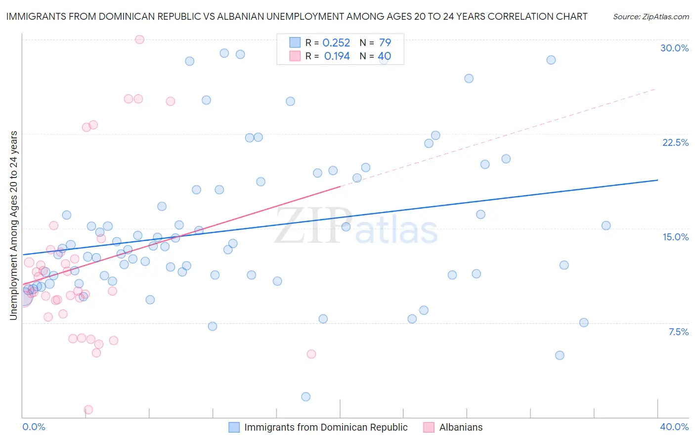 Immigrants from Dominican Republic vs Albanian Unemployment Among Ages 20 to 24 years