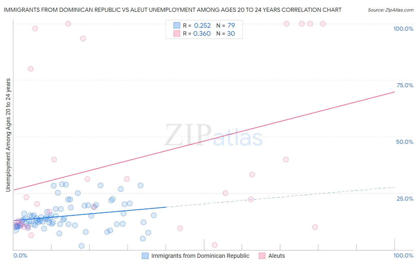 Immigrants from Dominican Republic vs Aleut Unemployment Among Ages 20 to 24 years