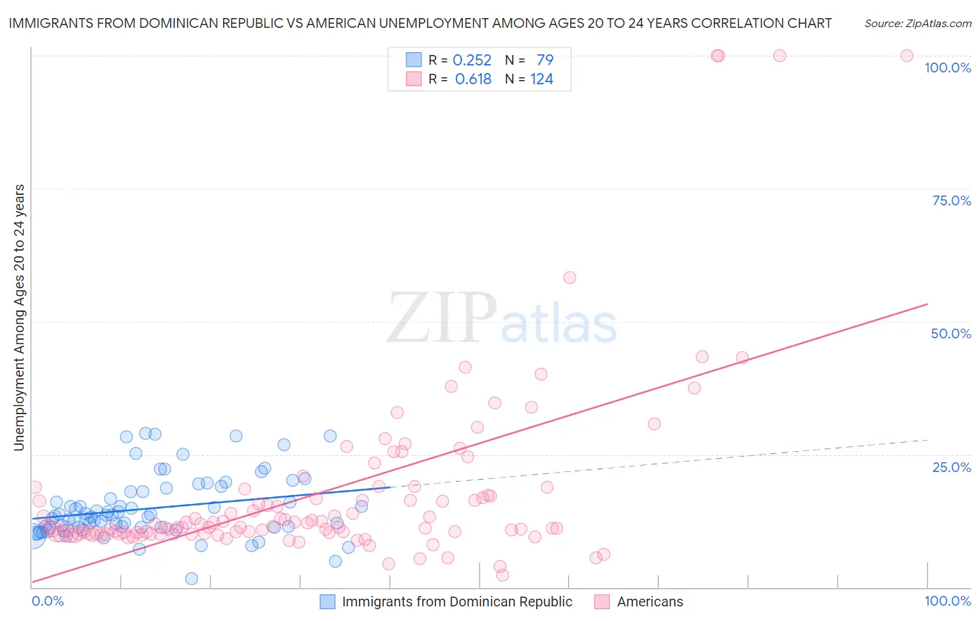 Immigrants from Dominican Republic vs American Unemployment Among Ages 20 to 24 years