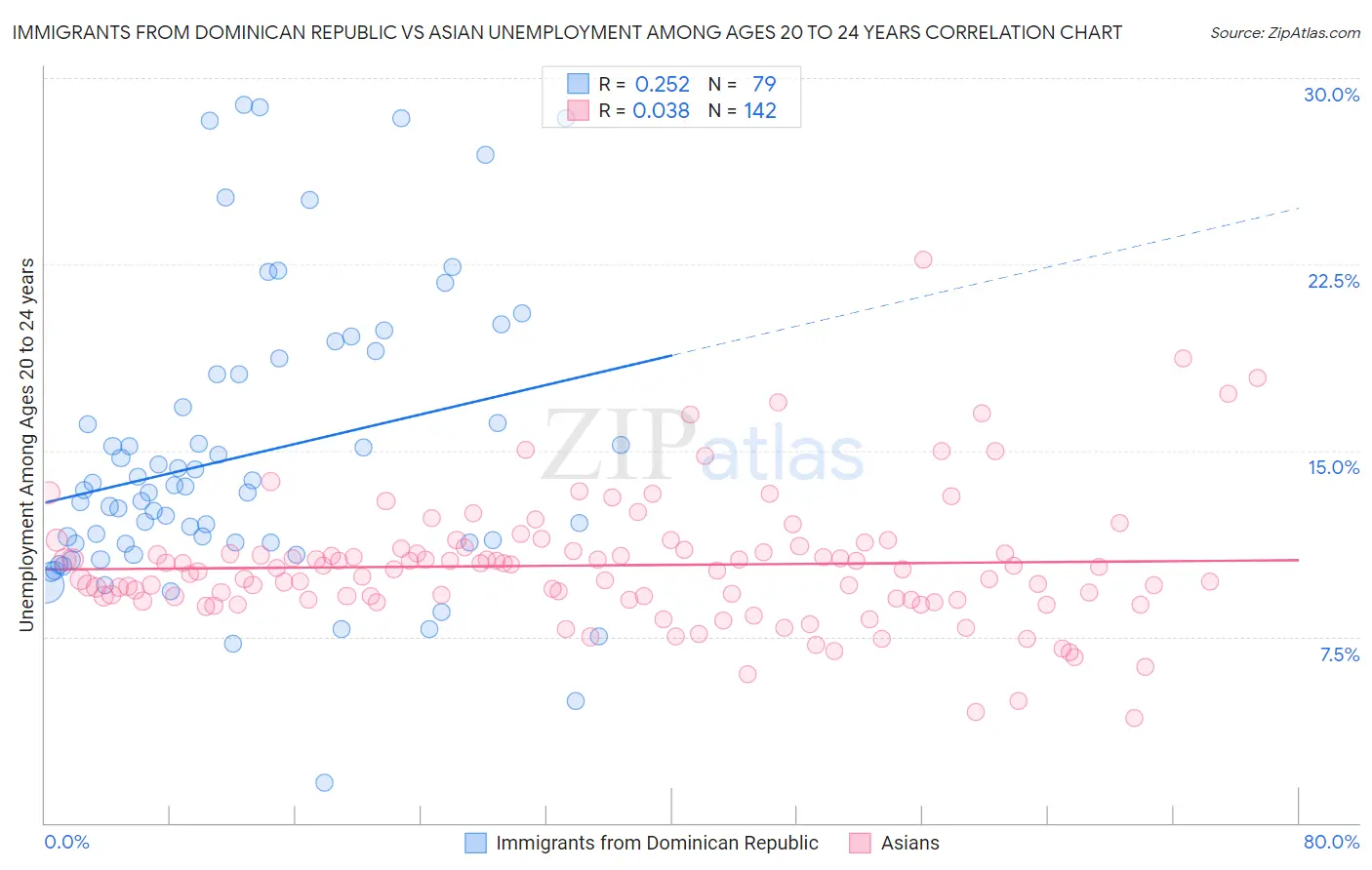 Immigrants from Dominican Republic vs Asian Unemployment Among Ages 20 to 24 years
