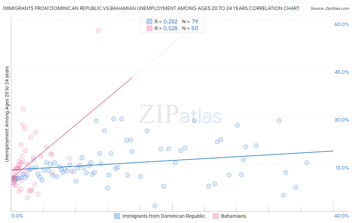 Immigrants from Dominican Republic vs Bahamian Unemployment Among Ages 20 to 24 years