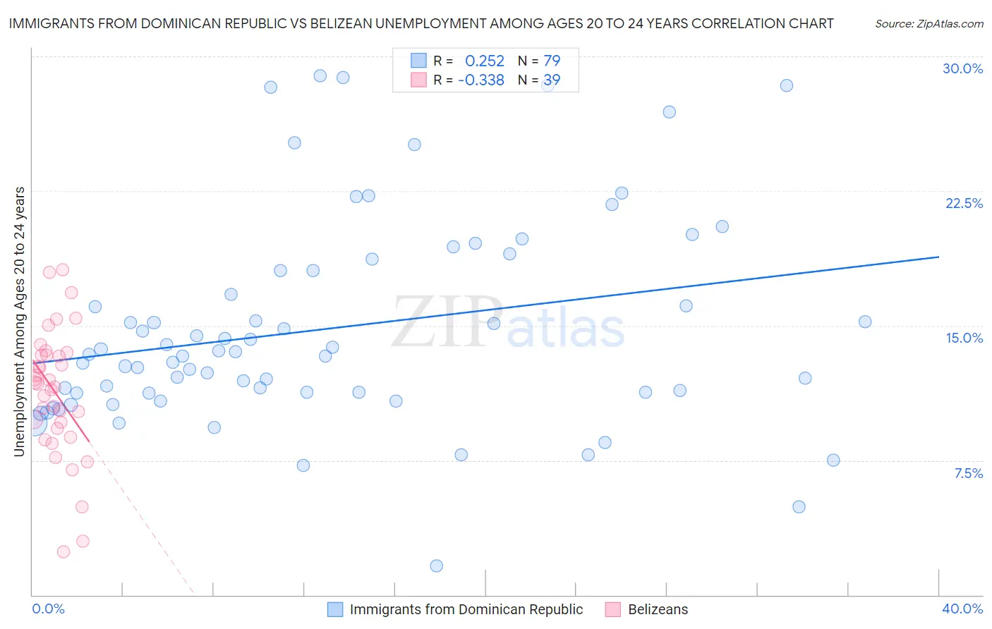 Immigrants from Dominican Republic vs Belizean Unemployment Among Ages 20 to 24 years