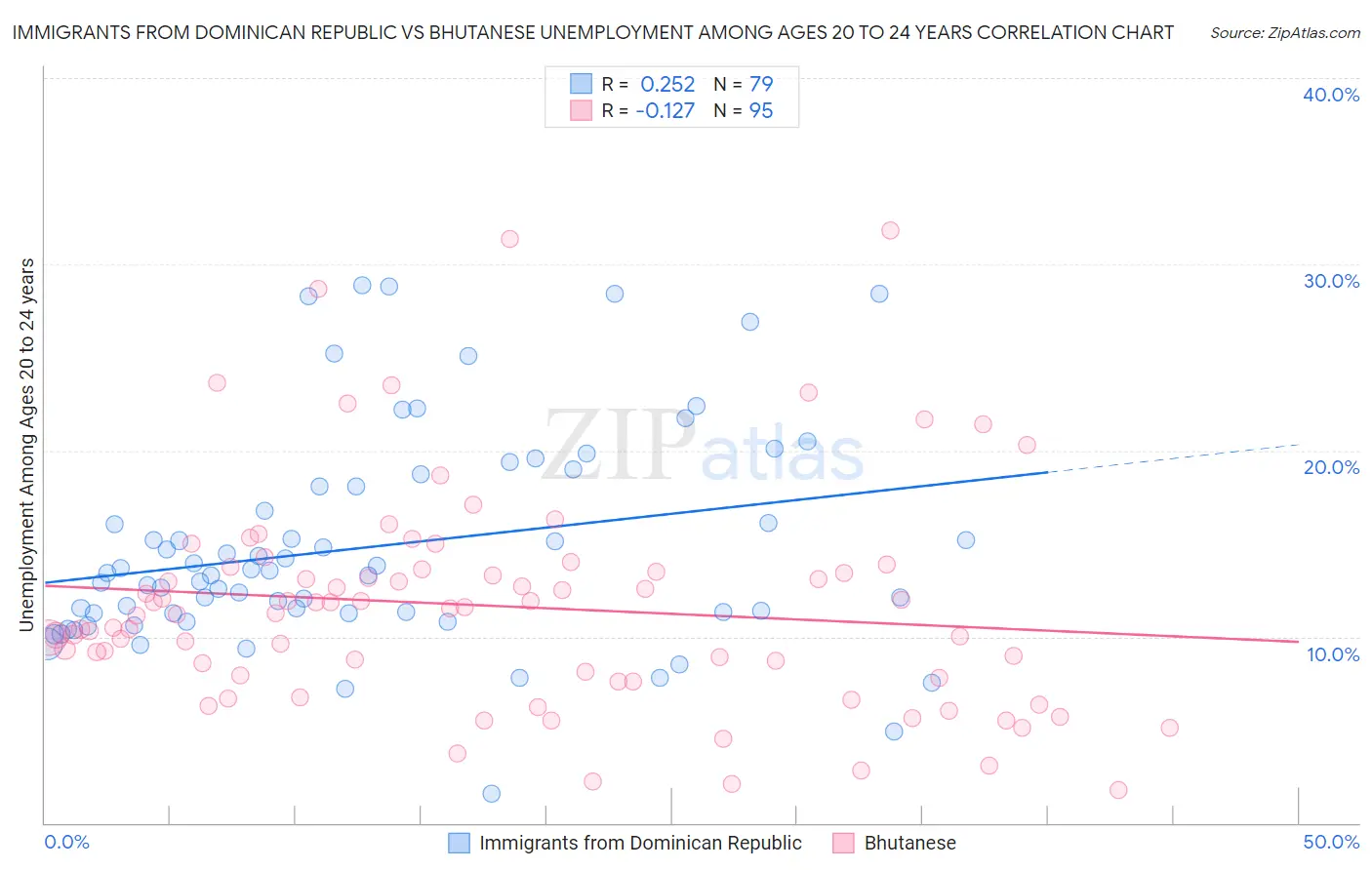 Immigrants from Dominican Republic vs Bhutanese Unemployment Among Ages 20 to 24 years