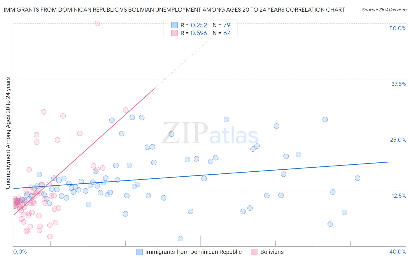 Immigrants from Dominican Republic vs Bolivian Unemployment Among Ages 20 to 24 years