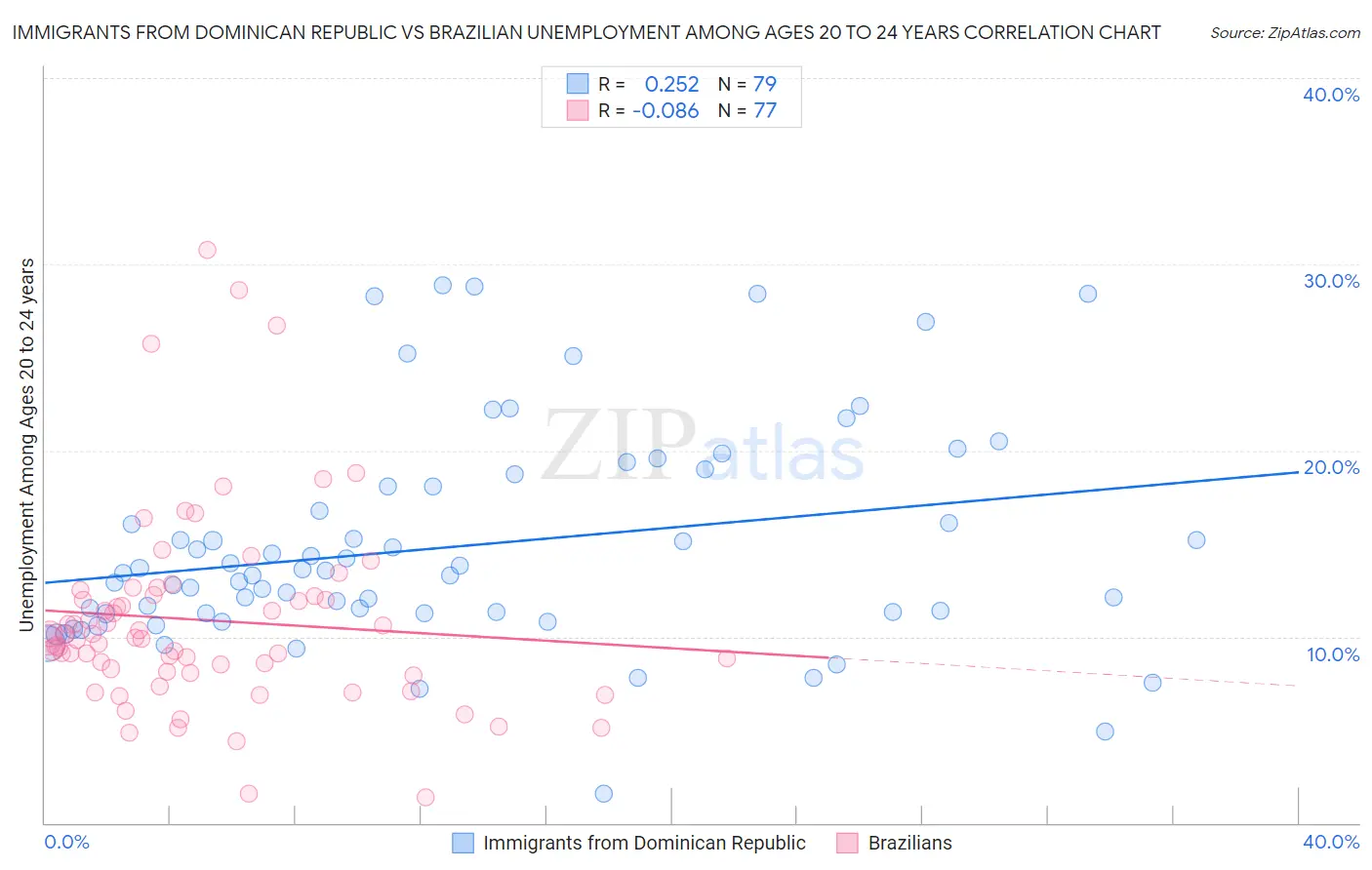 Immigrants from Dominican Republic vs Brazilian Unemployment Among Ages 20 to 24 years