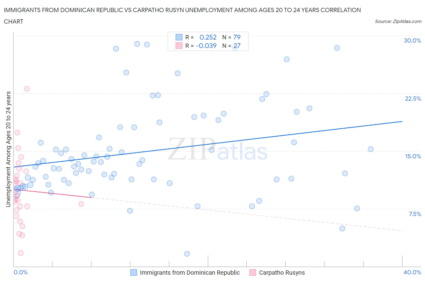 Immigrants from Dominican Republic vs Carpatho Rusyn Unemployment Among Ages 20 to 24 years