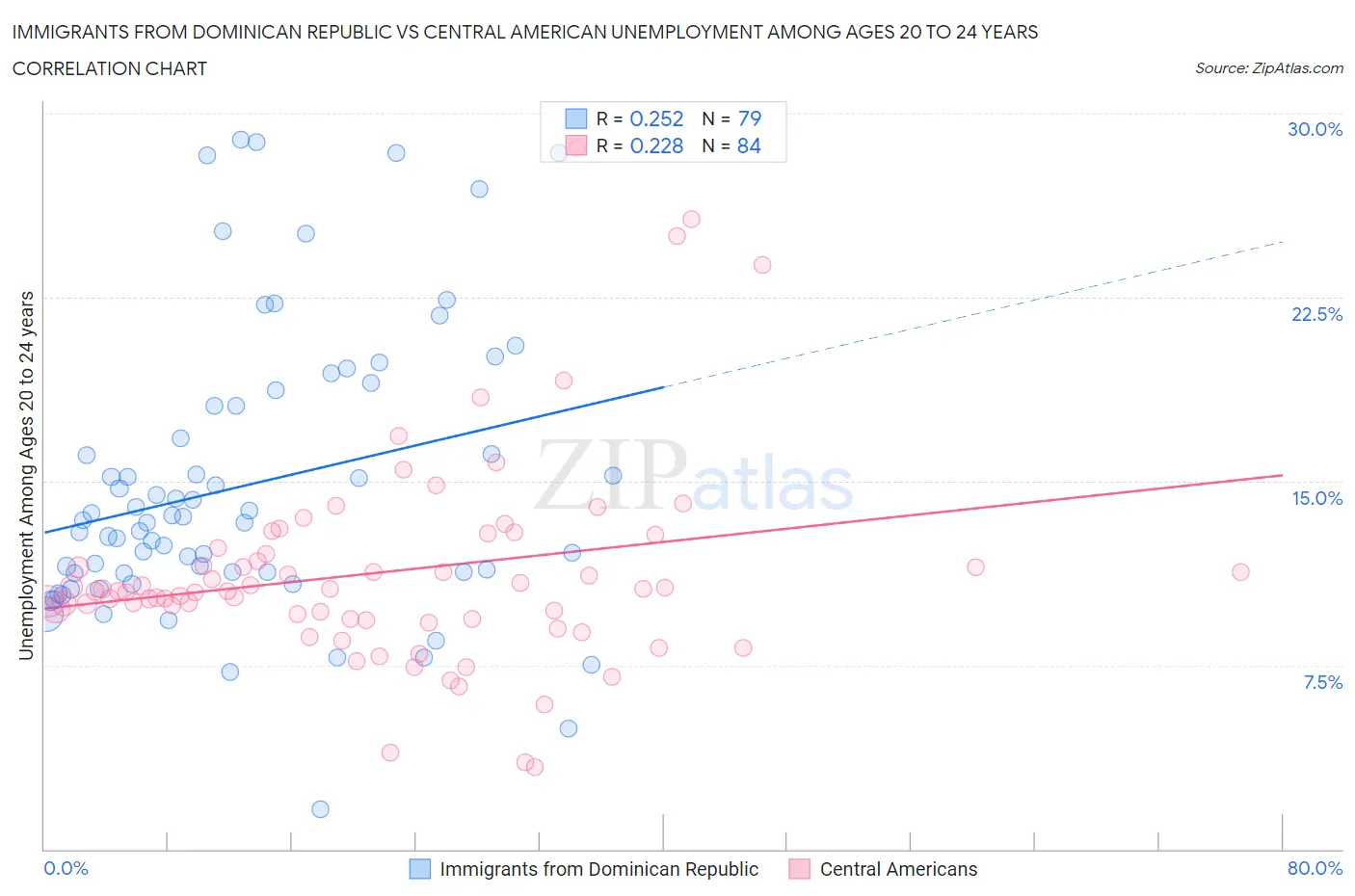 Immigrants from Dominican Republic vs Central American Unemployment Among Ages 20 to 24 years