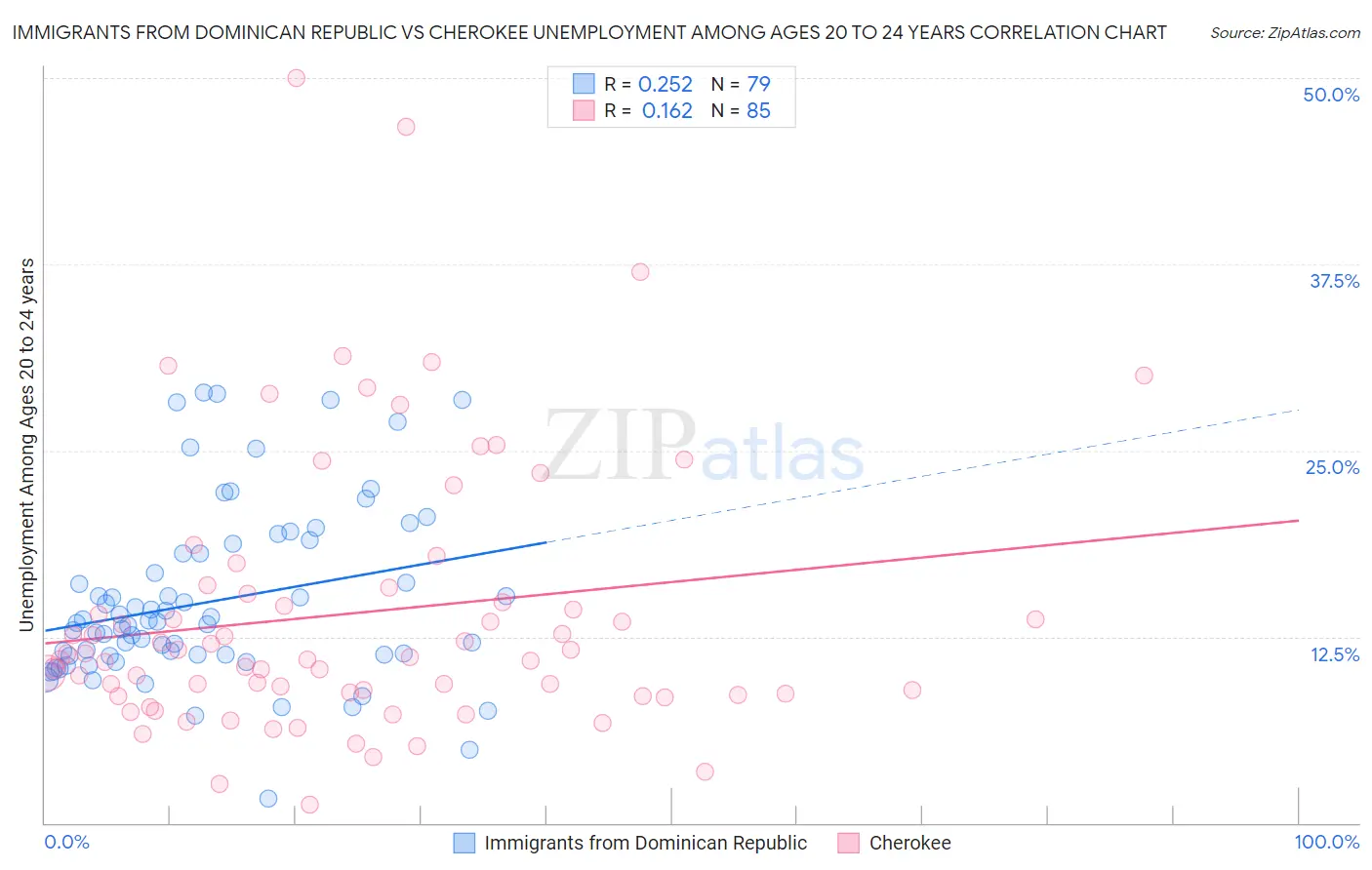 Immigrants from Dominican Republic vs Cherokee Unemployment Among Ages 20 to 24 years