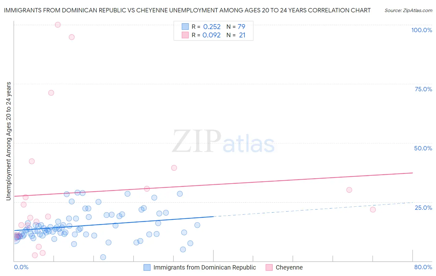 Immigrants from Dominican Republic vs Cheyenne Unemployment Among Ages 20 to 24 years