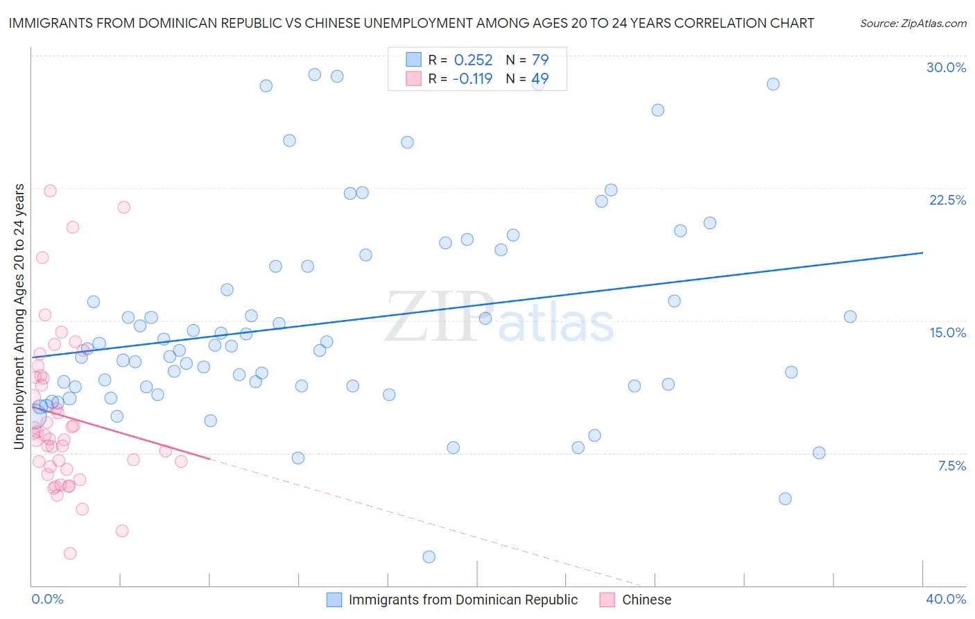 Immigrants from Dominican Republic vs Chinese Unemployment Among Ages 20 to 24 years