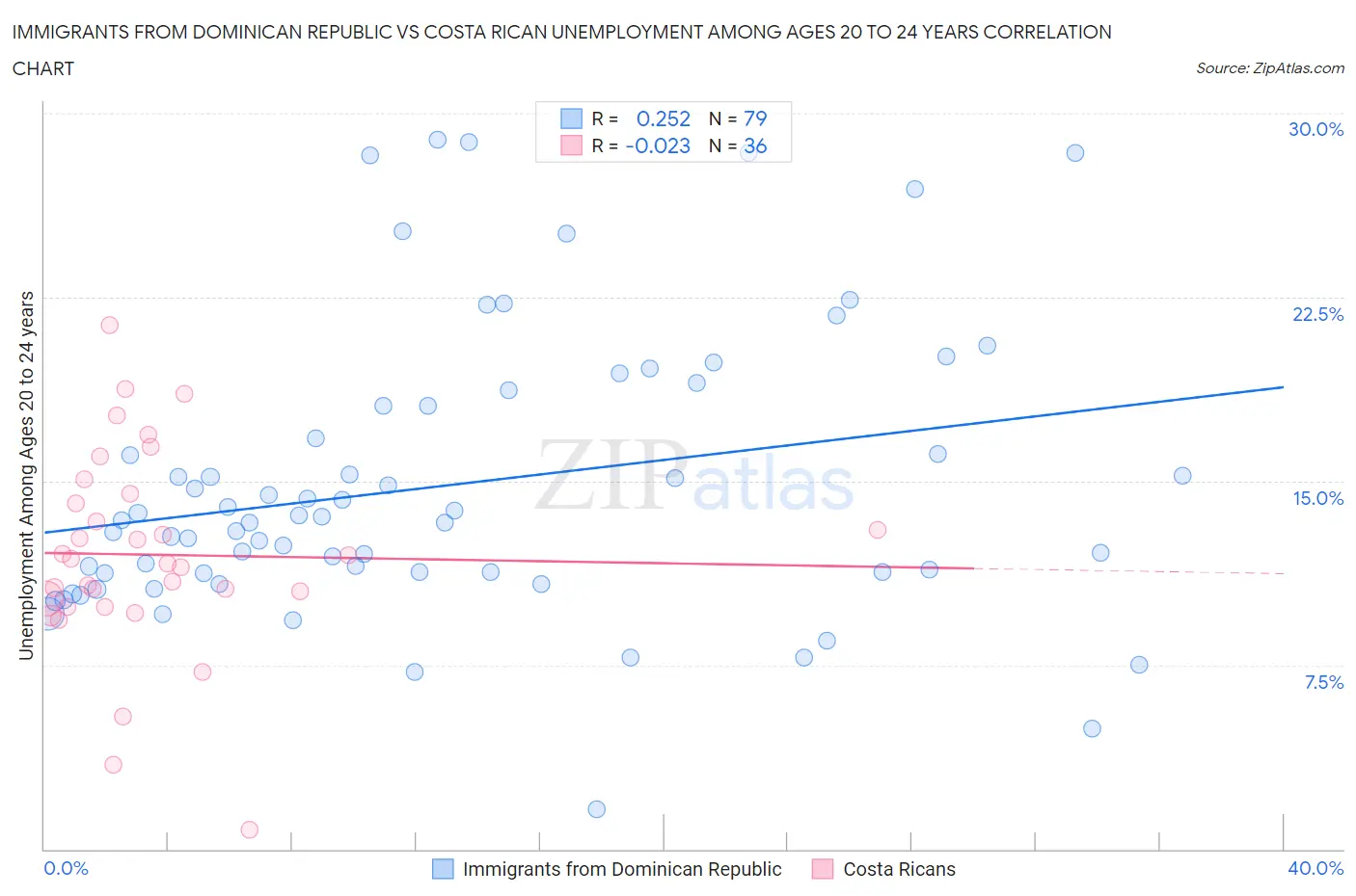 Immigrants from Dominican Republic vs Costa Rican Unemployment Among Ages 20 to 24 years