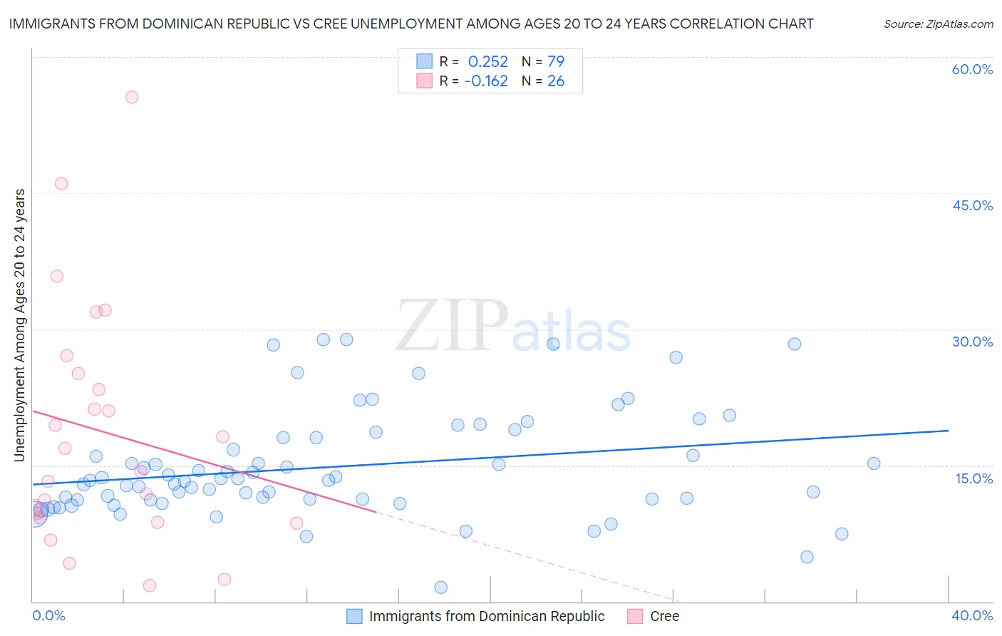 Immigrants from Dominican Republic vs Cree Unemployment Among Ages 20 to 24 years