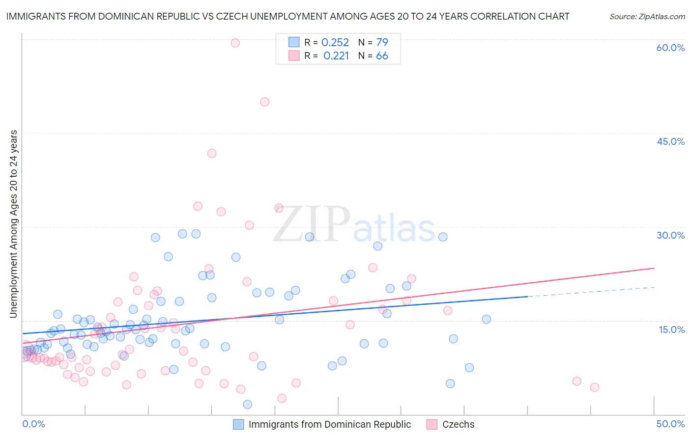 Immigrants from Dominican Republic vs Czech Unemployment Among Ages 20 to 24 years