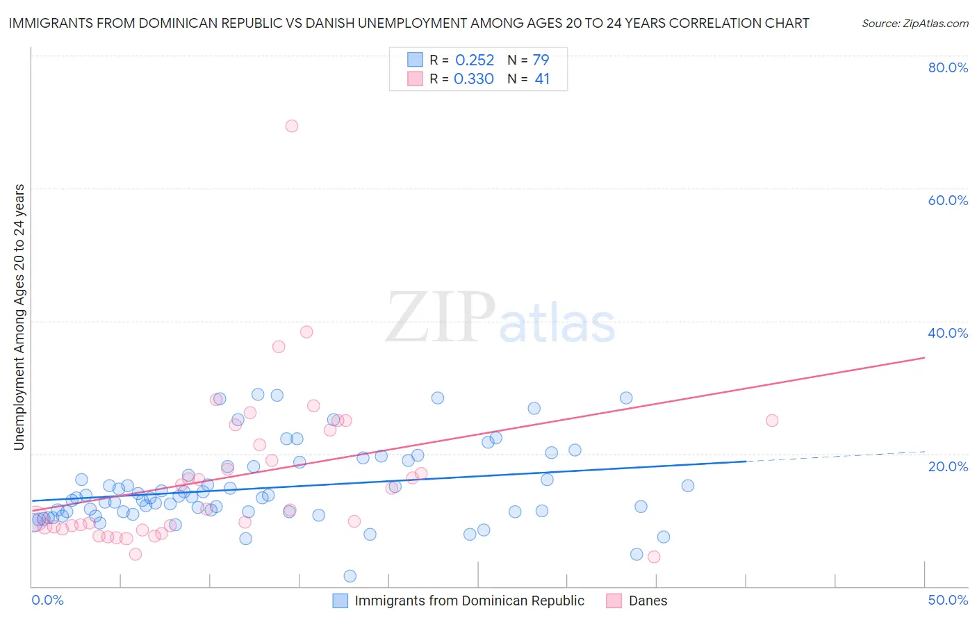 Immigrants from Dominican Republic vs Danish Unemployment Among Ages 20 to 24 years