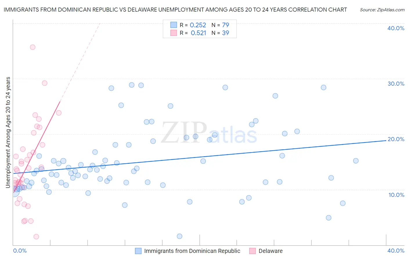 Immigrants from Dominican Republic vs Delaware Unemployment Among Ages 20 to 24 years