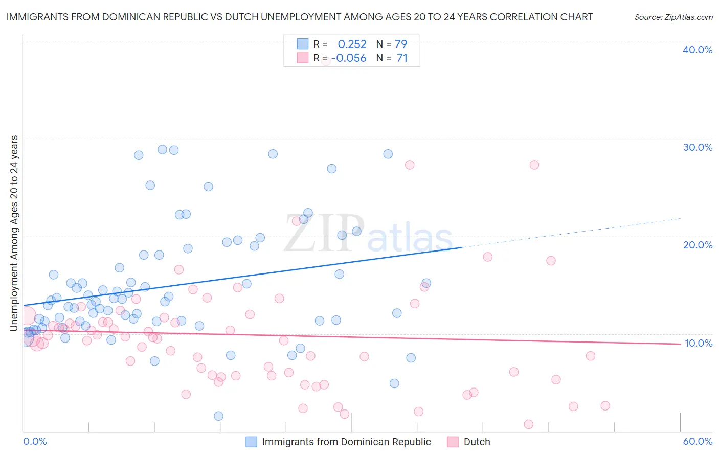 Immigrants from Dominican Republic vs Dutch Unemployment Among Ages 20 to 24 years