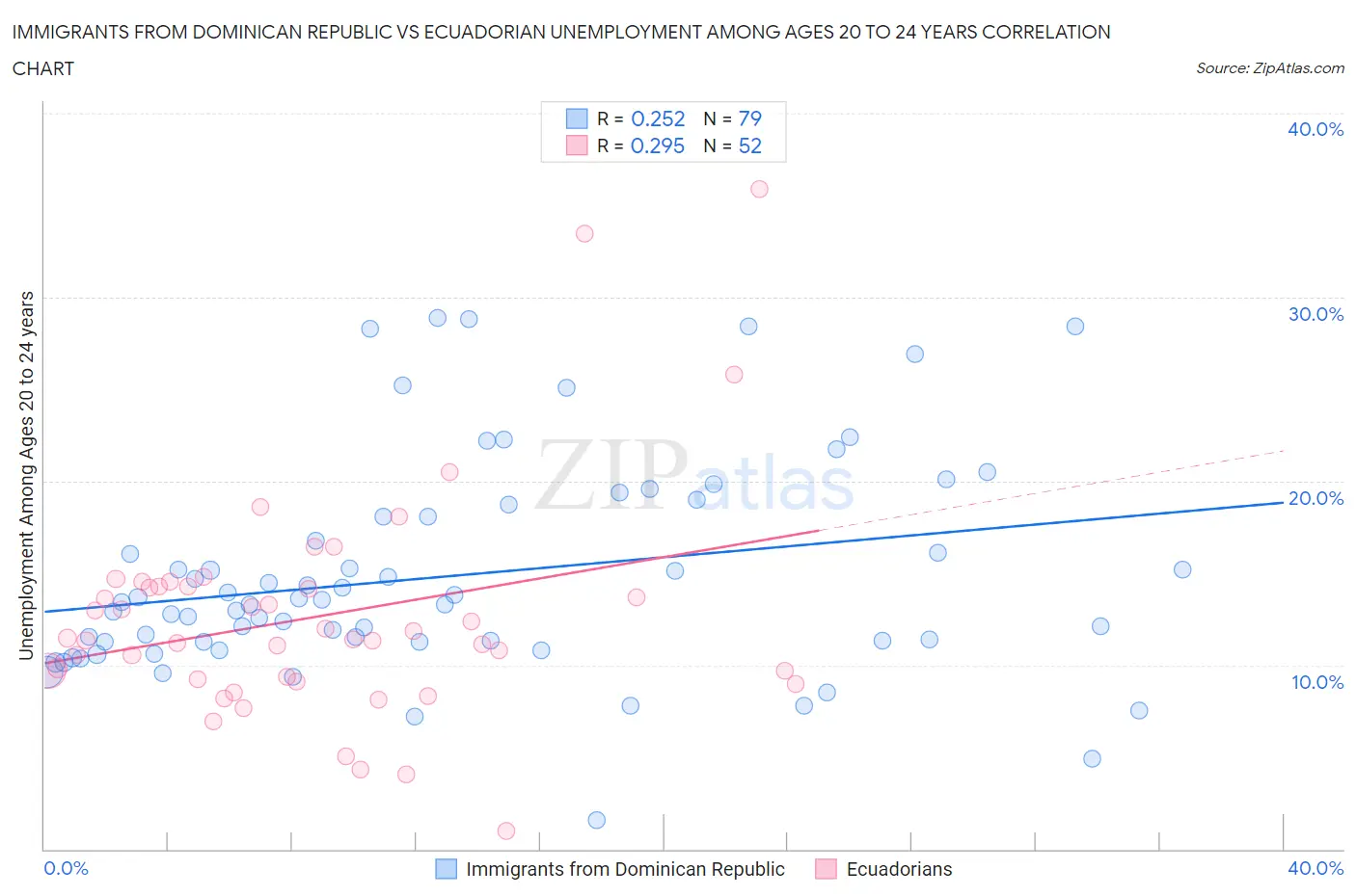 Immigrants from Dominican Republic vs Ecuadorian Unemployment Among Ages 20 to 24 years
