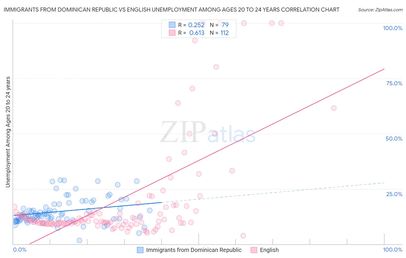 Immigrants from Dominican Republic vs English Unemployment Among Ages 20 to 24 years