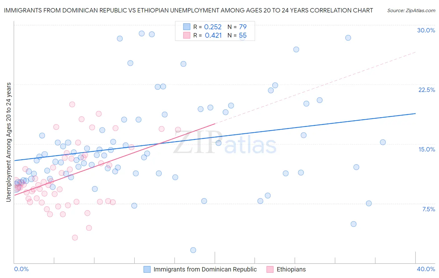 Immigrants from Dominican Republic vs Ethiopian Unemployment Among Ages 20 to 24 years