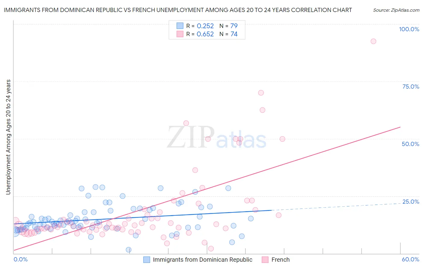 Immigrants from Dominican Republic vs French Unemployment Among Ages 20 to 24 years