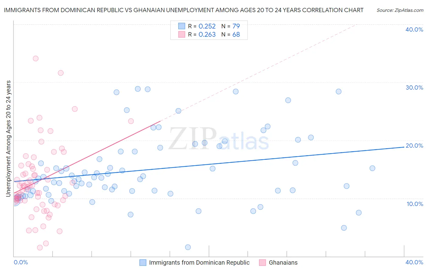 Immigrants from Dominican Republic vs Ghanaian Unemployment Among Ages 20 to 24 years