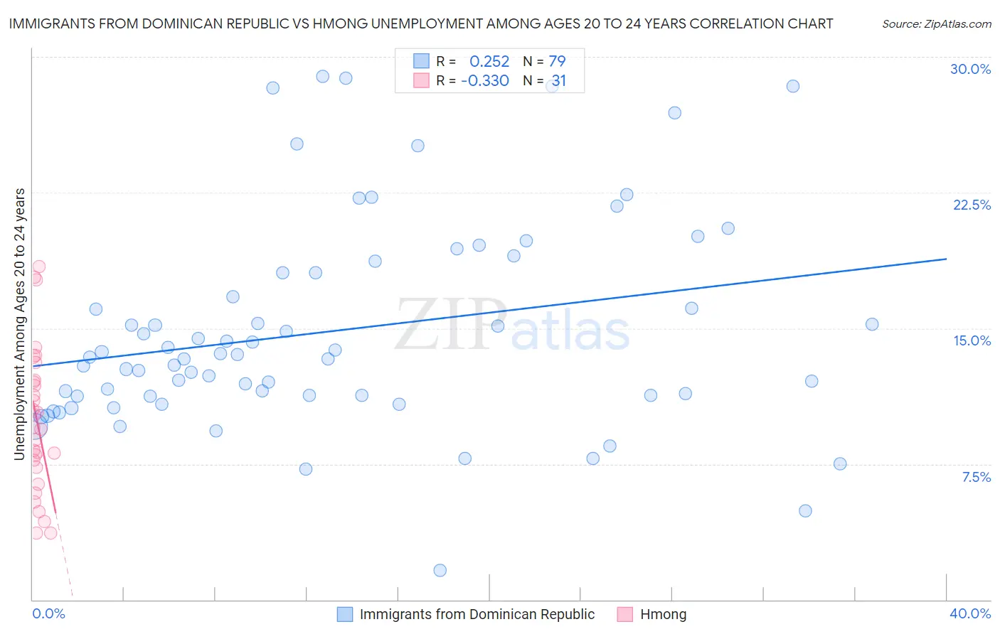 Immigrants from Dominican Republic vs Hmong Unemployment Among Ages 20 to 24 years