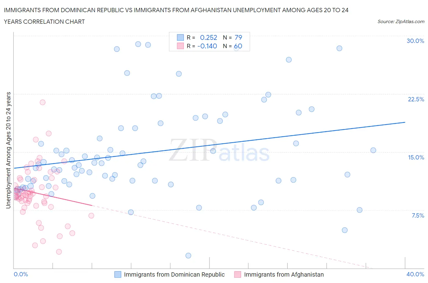 Immigrants from Dominican Republic vs Immigrants from Afghanistan Unemployment Among Ages 20 to 24 years